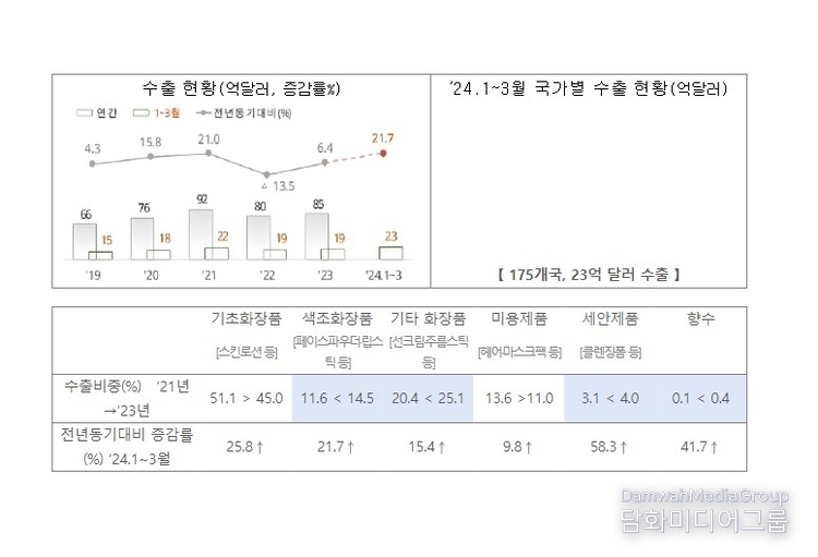 화장품, 수출기록 경신 향한 재도약