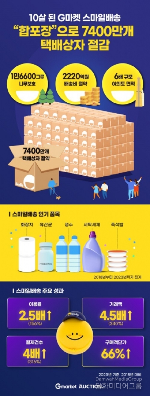 10살 된 G마켓 ‘스마일배송’, 합포장으로 7,400만개 택배상자 절감